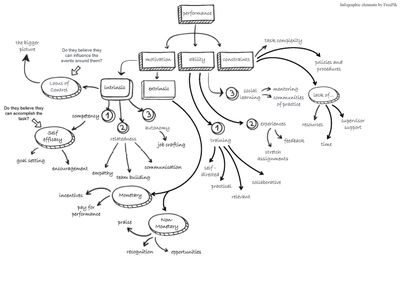 Infographic showing how Performance relates to Motivation, Ability, and Constraints.