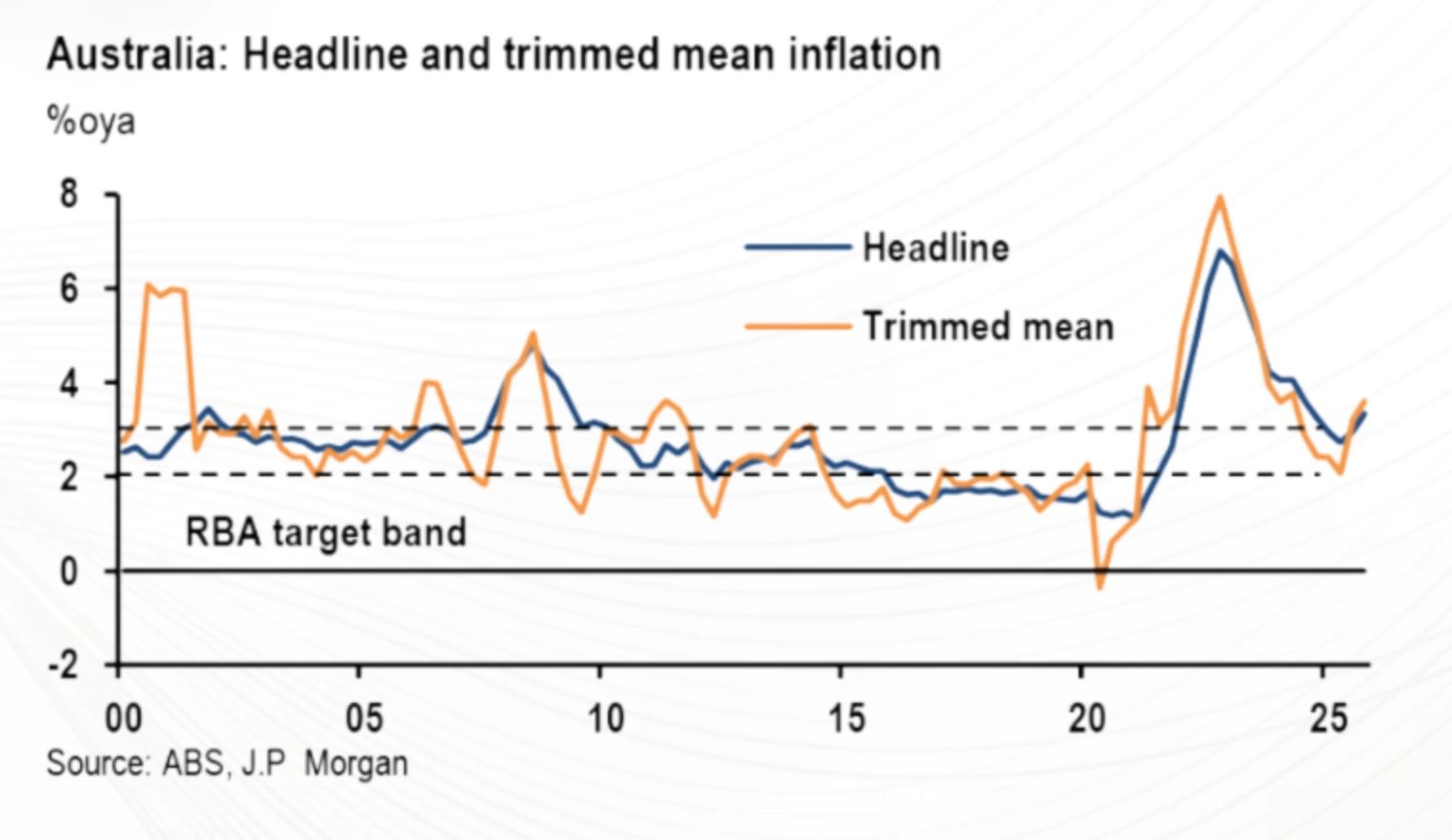 Australia’s broad and “persistent” inflation problem