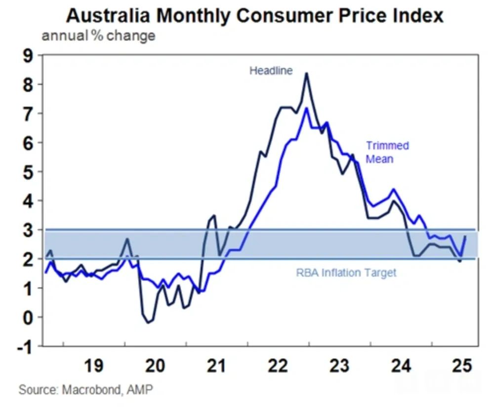 Iab Inflation Inflation spike complicates RBA rates outlook