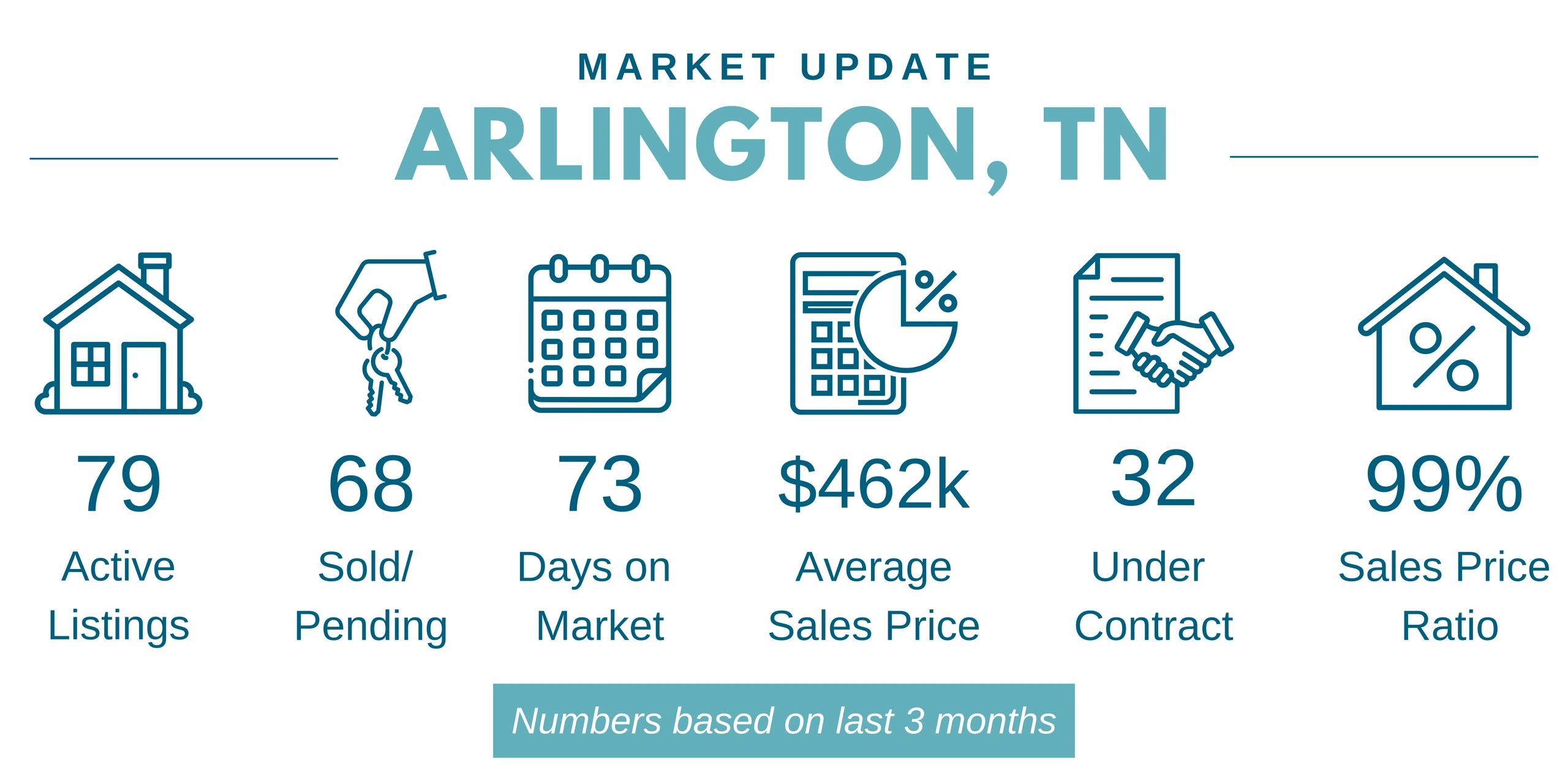 Real estate market update for Arlington, TN with key statistics for the last 3 months.