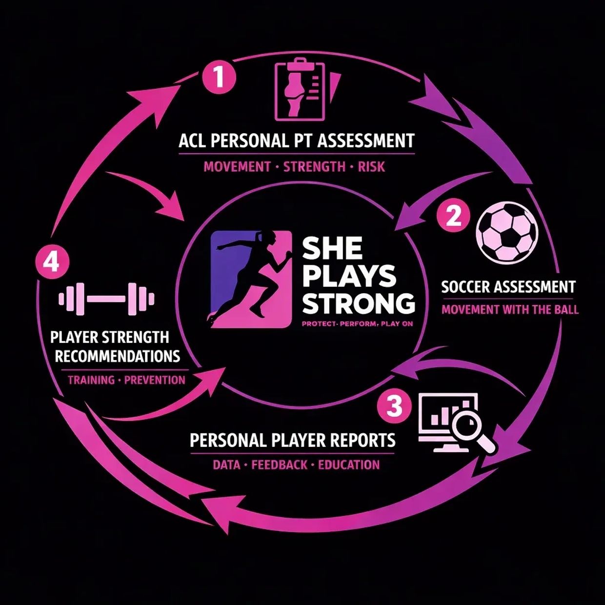 Infographic showing a four-step assessment and training process for female soccer players.