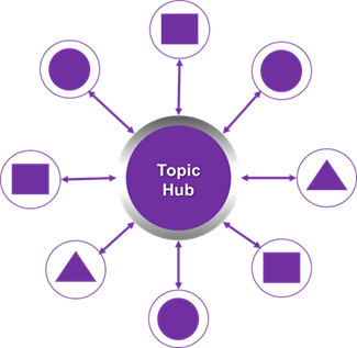 Topic Hubs enhance your traffic and sales