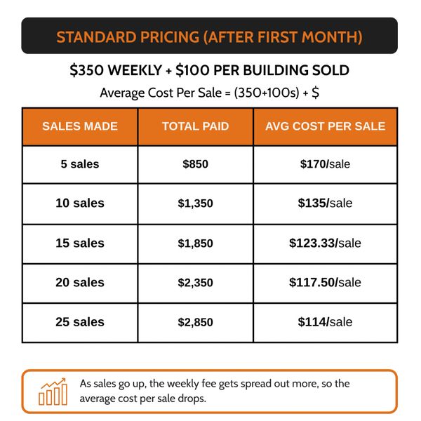 Pricing table showing decreasing average cost per sale with more sales made.