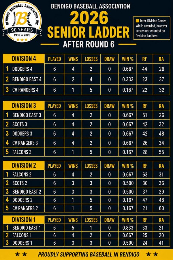 2026 Bendigo Baseball Association Senior Ladder standings after round 6 for four divisions.