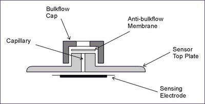 Figure 2 - Bulk Flow Membrane on Capillary Sensor