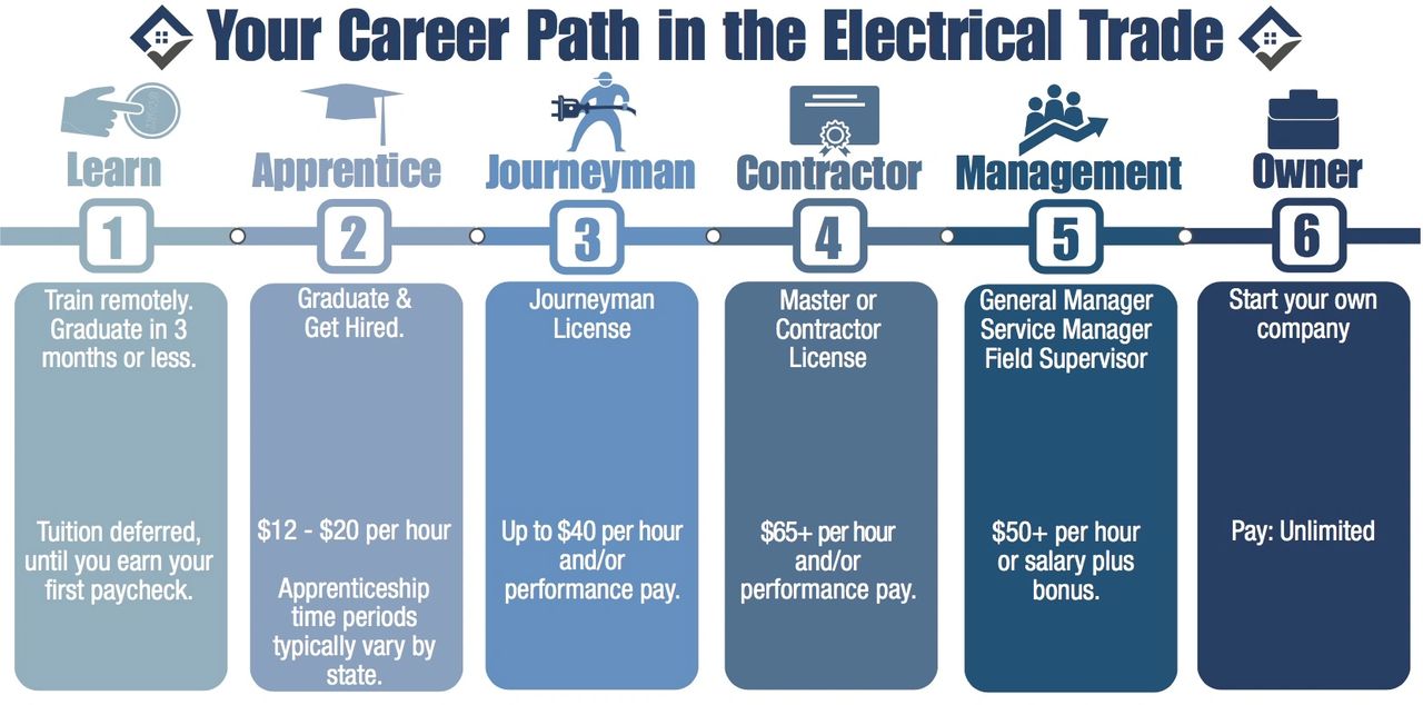 Electrical jobs start with techs and can lead to business ownership