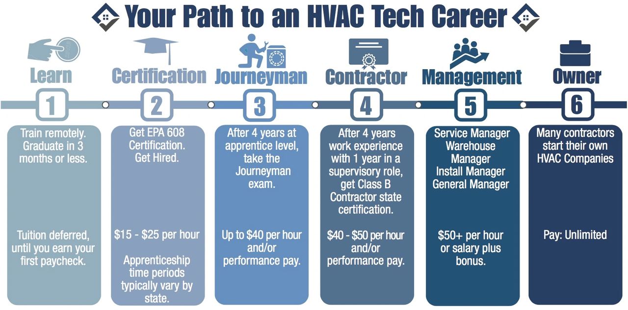 HVAC jobs start with techs and can lead to business ownership