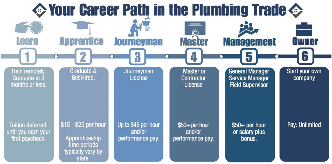 Plumbing jobs start with techs and can lead to business ownership