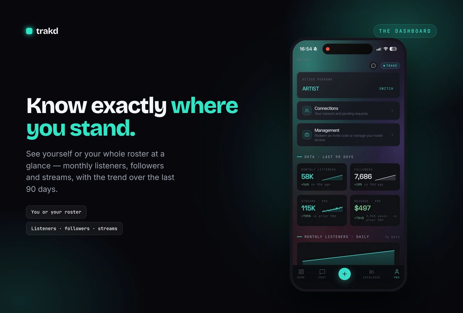 Dashboard showing music stats like listeners, followers, streams, and revenue.