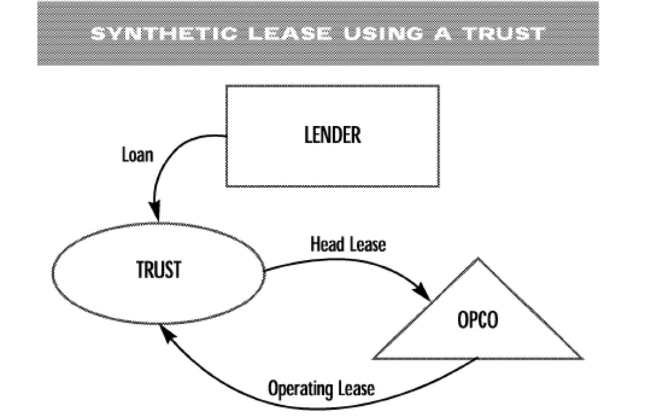 Trusts and off balance sheet: a competitive advantage