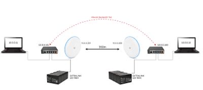 Diagram showing a 350m wireless bridge setup between two networks using Ubiquiti devices.