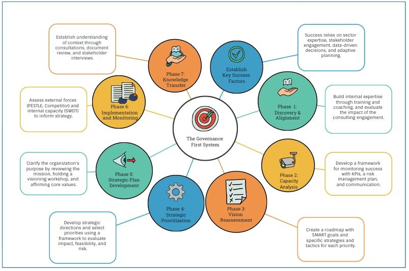 Governance First Approach The Governance First System