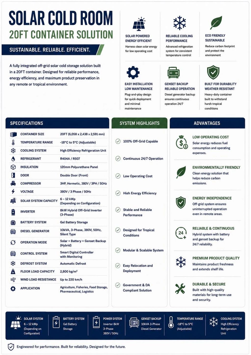 Infographic detailing a 20ft solar cold room container solution with specifications, highlights, and advantages.