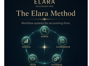 Elara Method workflow for accounting: Assess, Standardize, Systemize, Train, Sustain.