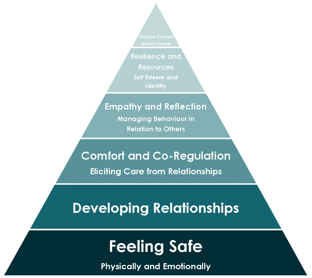 Therapeutic Approach