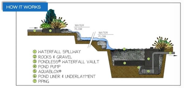 Aquascape Pondless Diagram