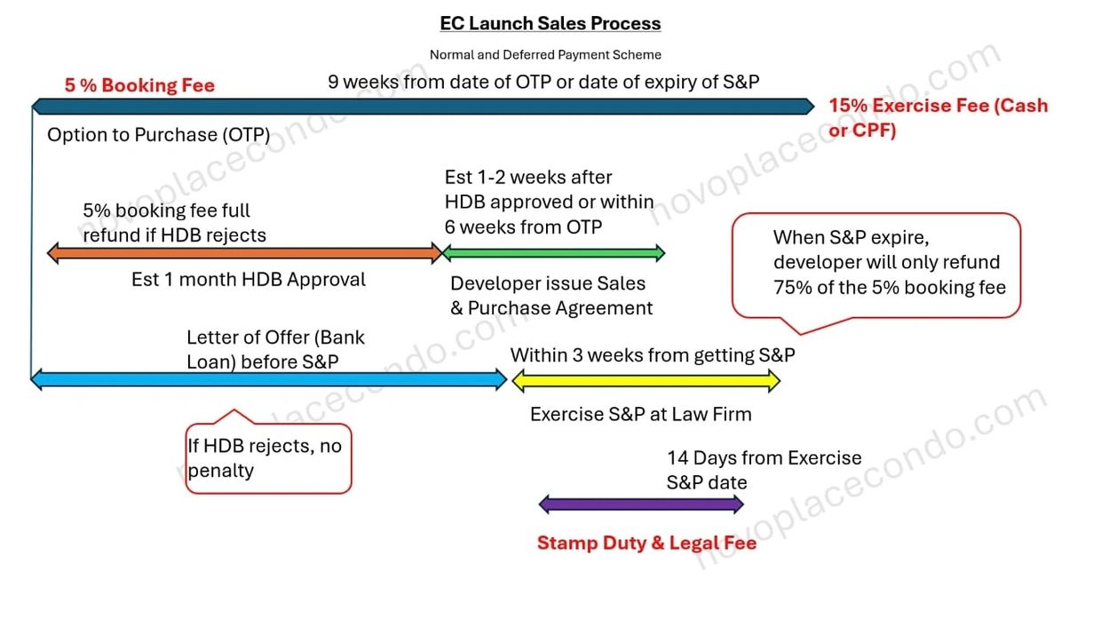 EC Sales Process