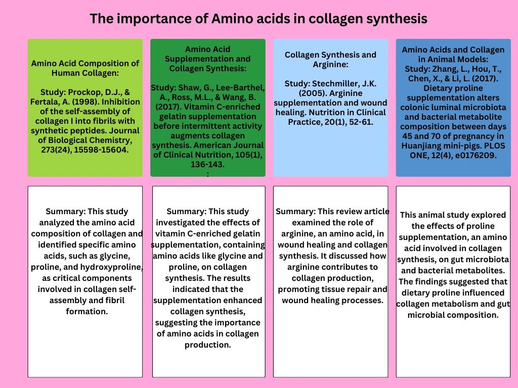 Importance of Amino acids in collagen synthesis.