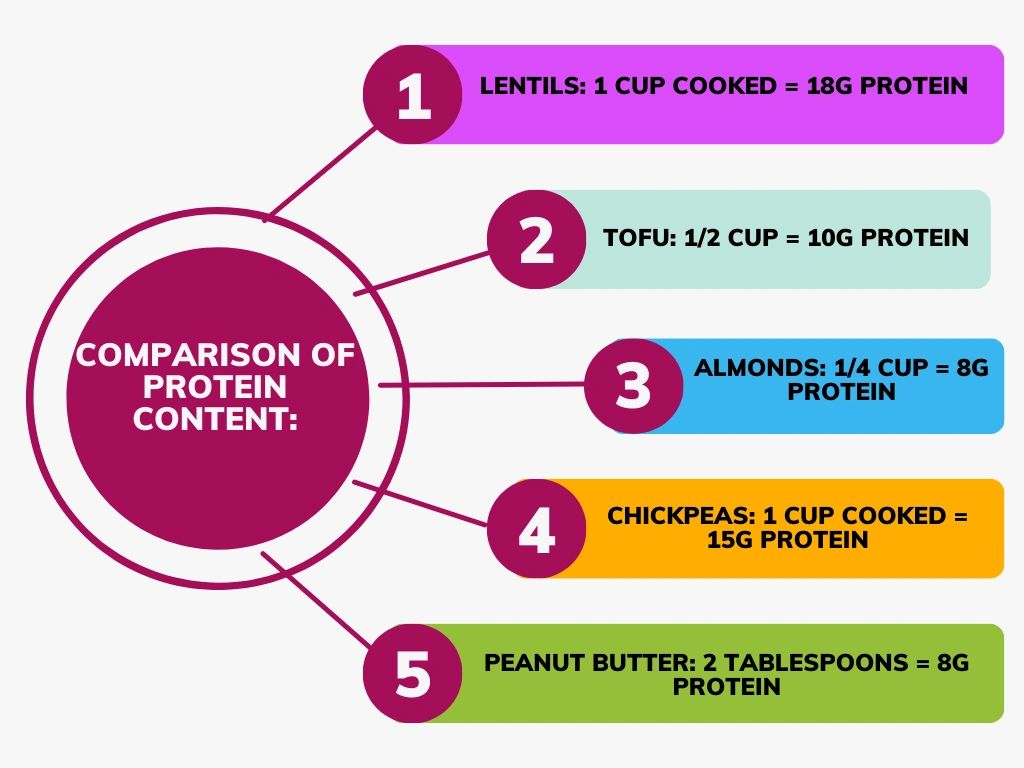 Comparison of Protein from Vegan source.