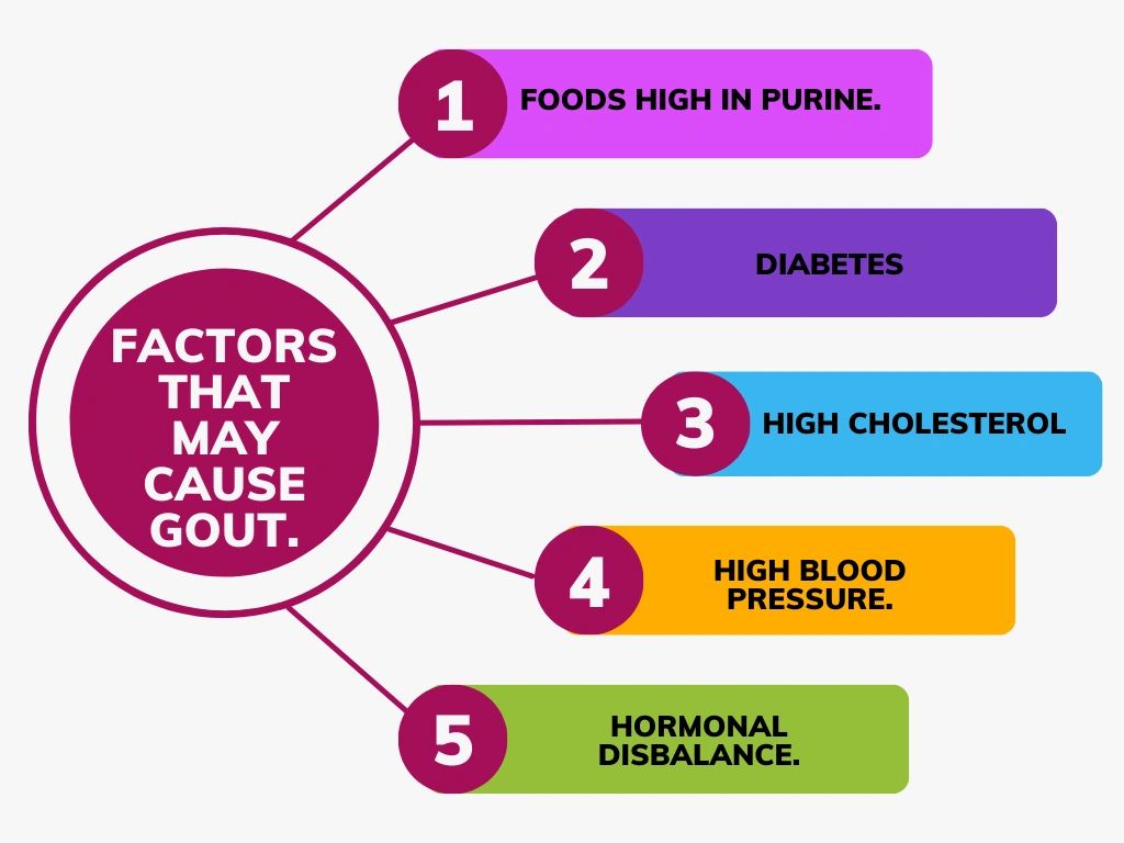 Factors that may cause Gout.