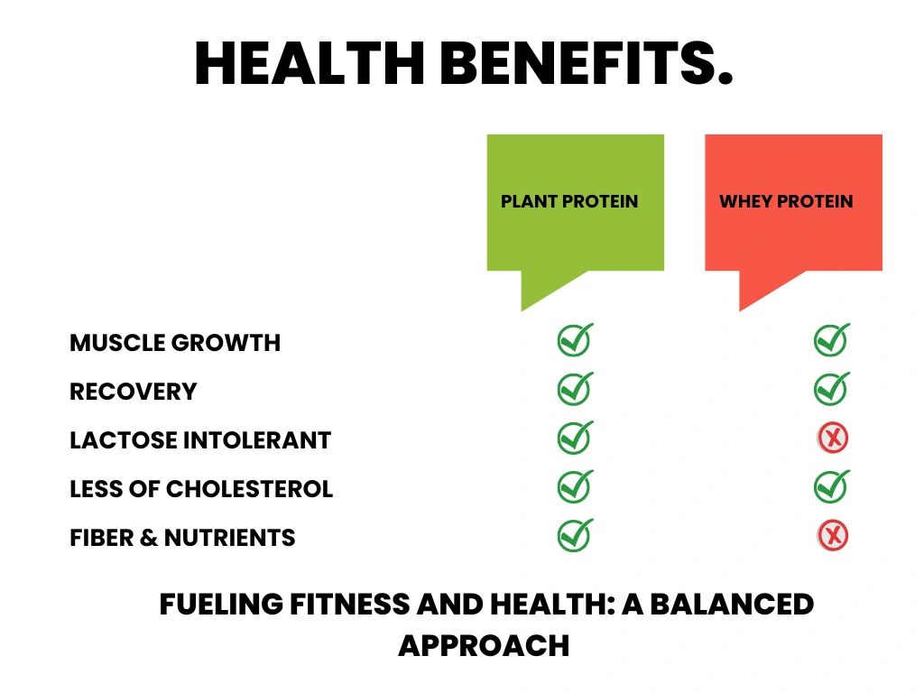 Comparison of Health benefits between Plant Protein and Whey Protein.