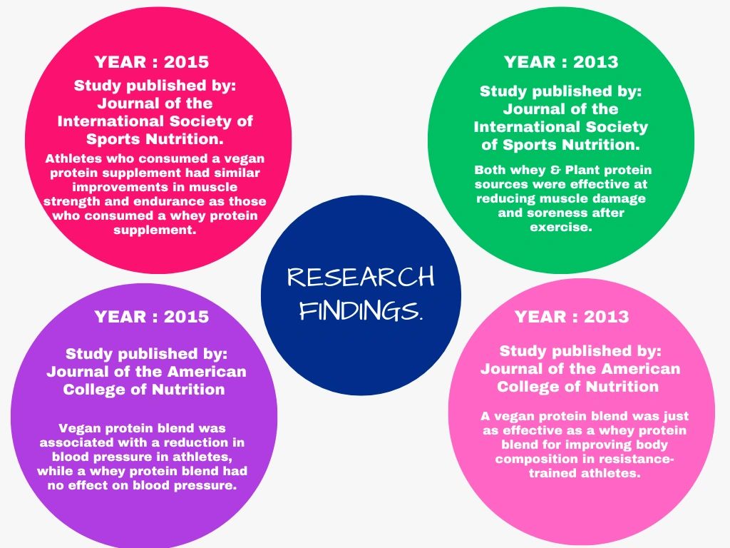 Research findings of vegan protein.