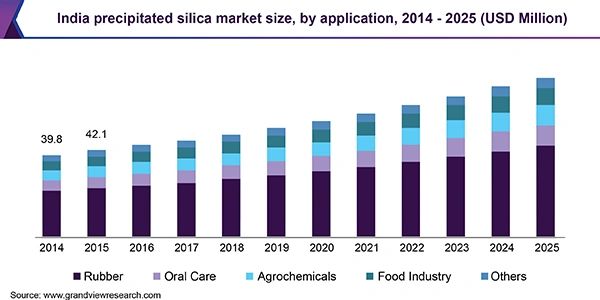 The market size of India in the usage of silicon dioxide.