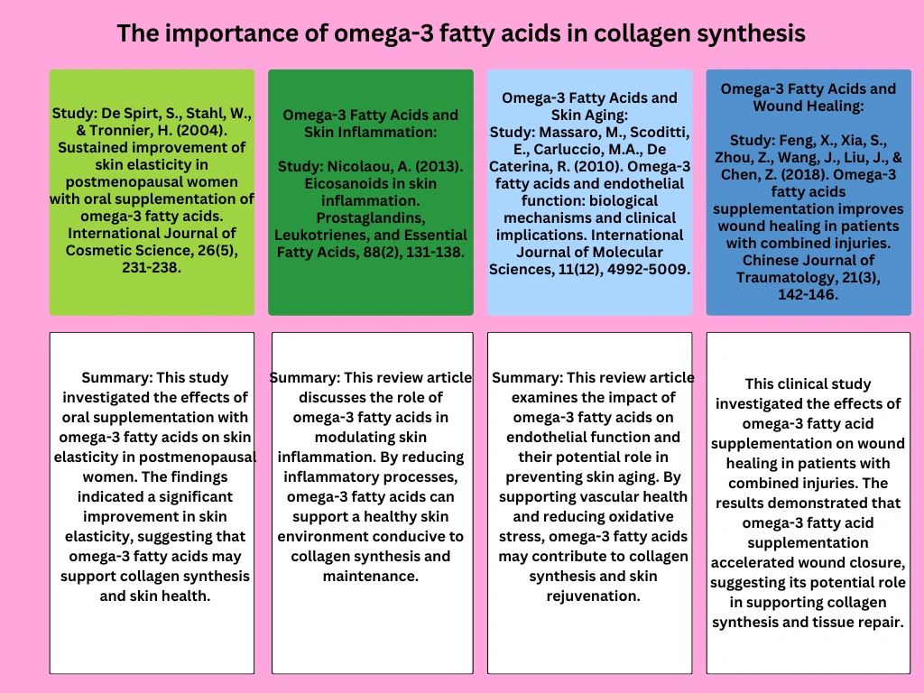 Importance of Omega 3 in Collagen Building.