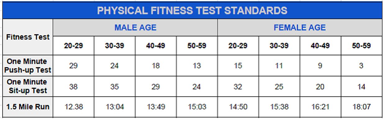 Physical Fitness Test Requirements