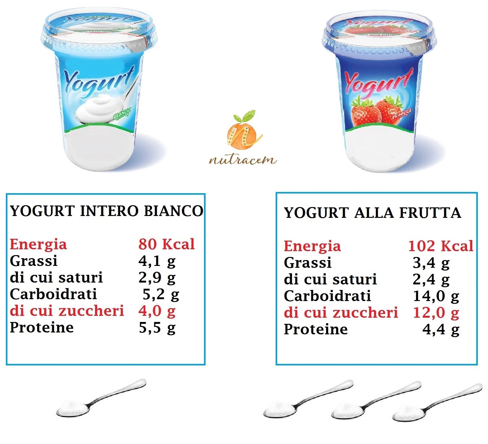 Nello yogurt alla frutta non c'è la frutta!