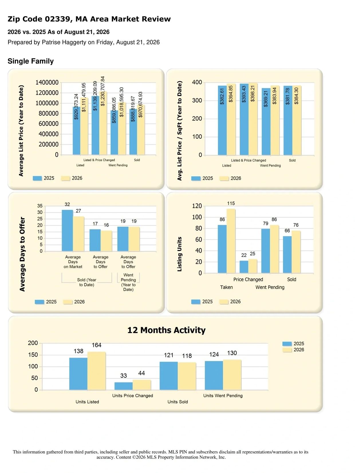 Real estate market review charts for zip code 02339 in Massachusetts showing data from 2025 and 2026.