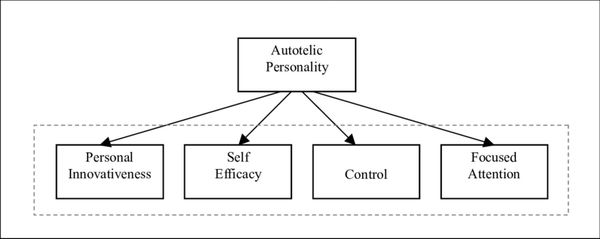 Diagram of autotelic personality traits.