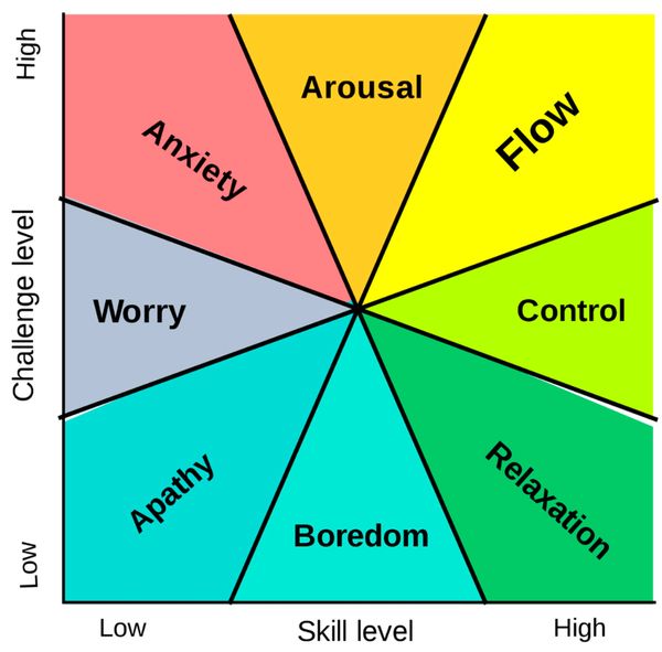 Diagram showing emotions based on challenge and skill levels.