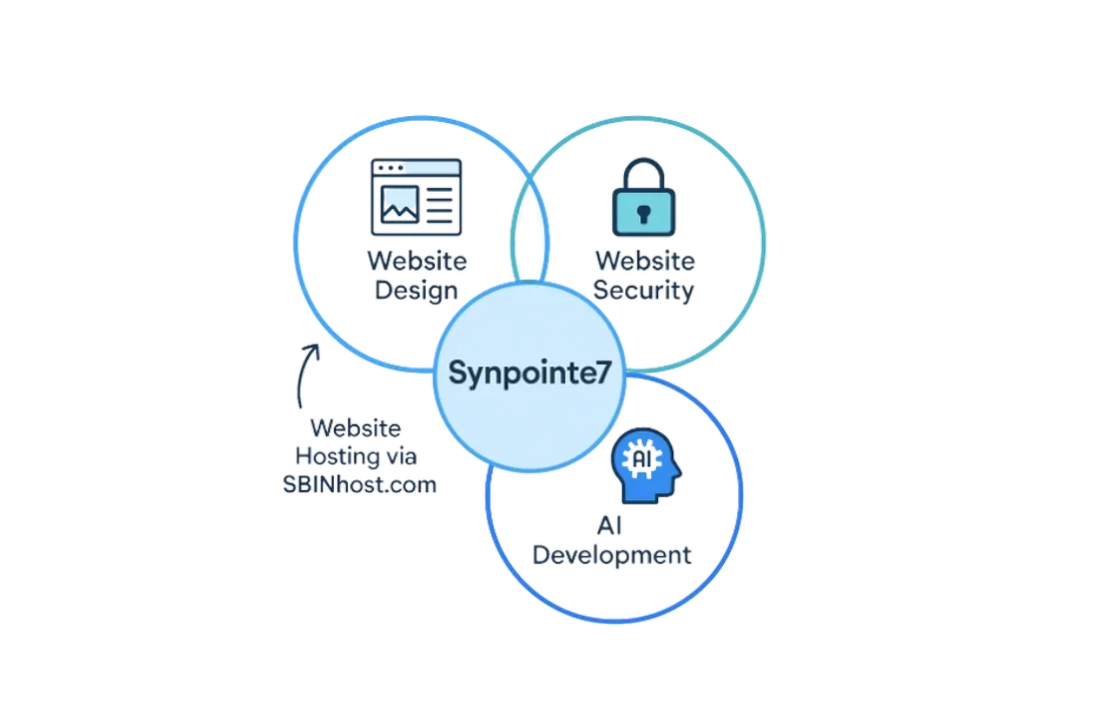 Synpointe7 offers website design, security, AI development, and hosting services.