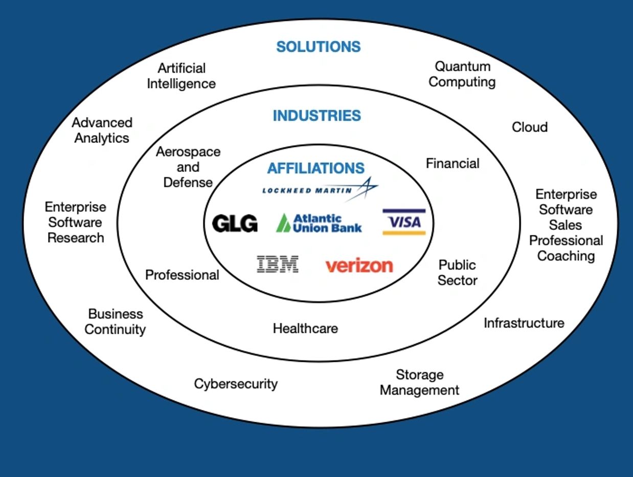 Circular chart depicting business connections