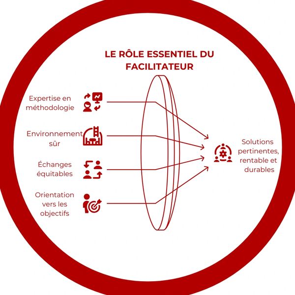 Facilitateur B2B | EXPERT éclairé | PME CHR HoReCa | Intelligence Collective MindKeyTeam™. 