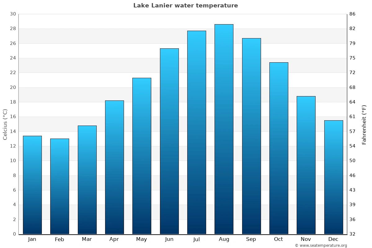 Lake Lanier Water Temps
