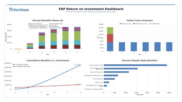 ERP investment and benefits dashboard with charts.