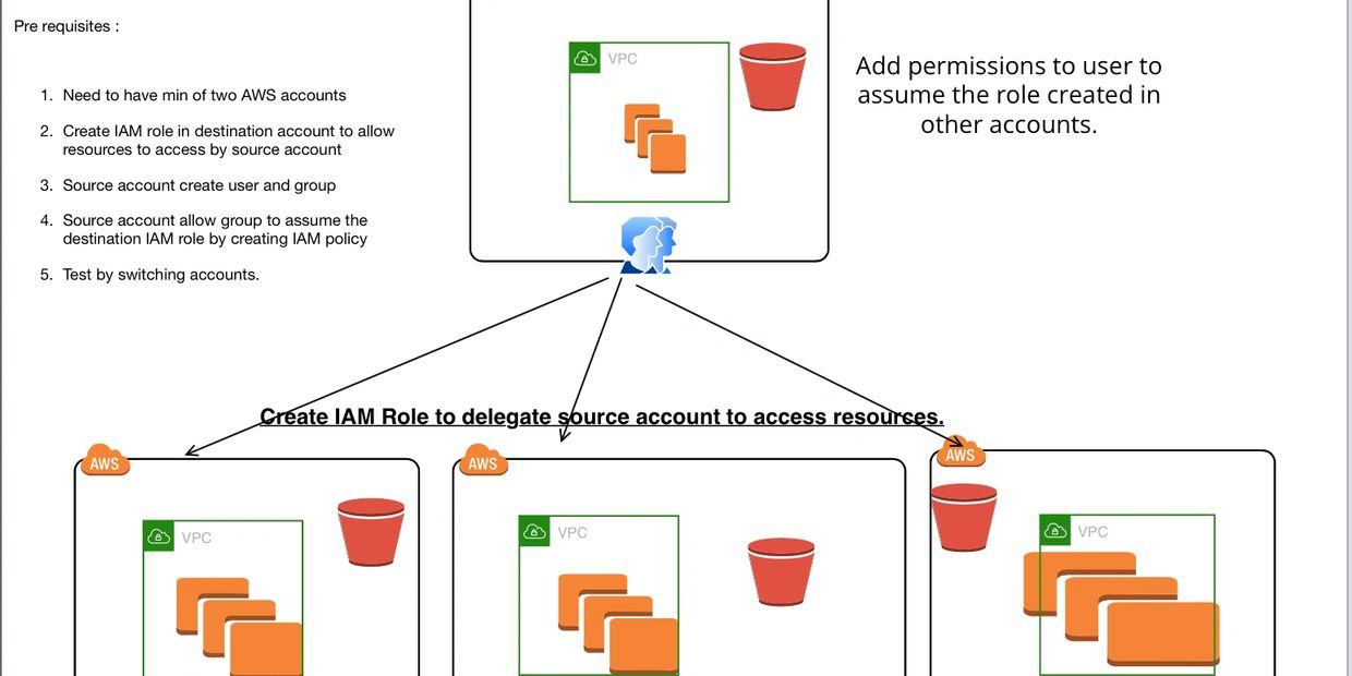 AWS Cross Accounts | cloud