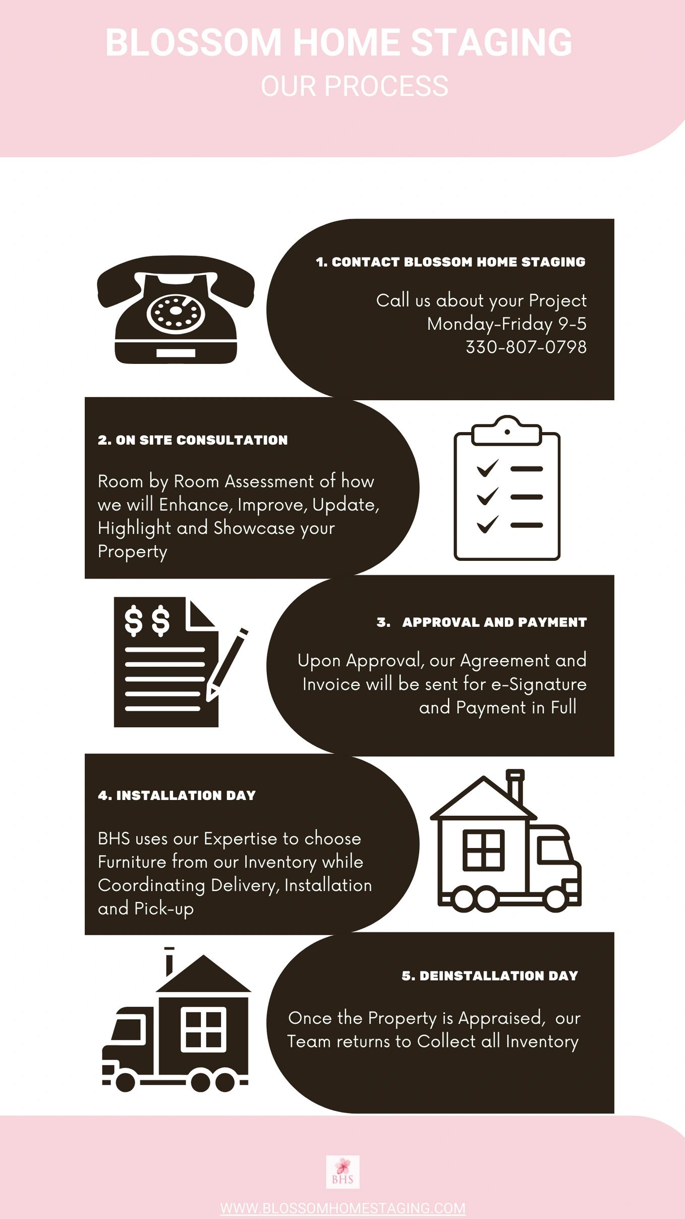 Blossom Home Staging outlines a 5-step home staging process from consultation to deinstallation.