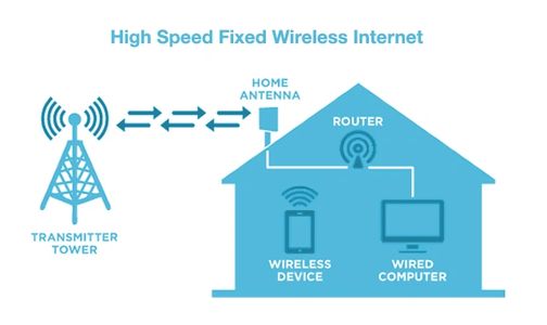 Home Wireless Uncapped internet