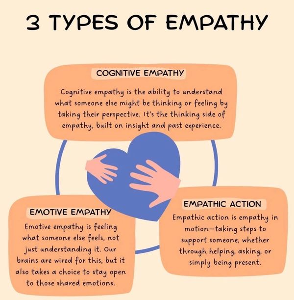 Illustration explaining three types of empathy with definitions and a heart symbol.