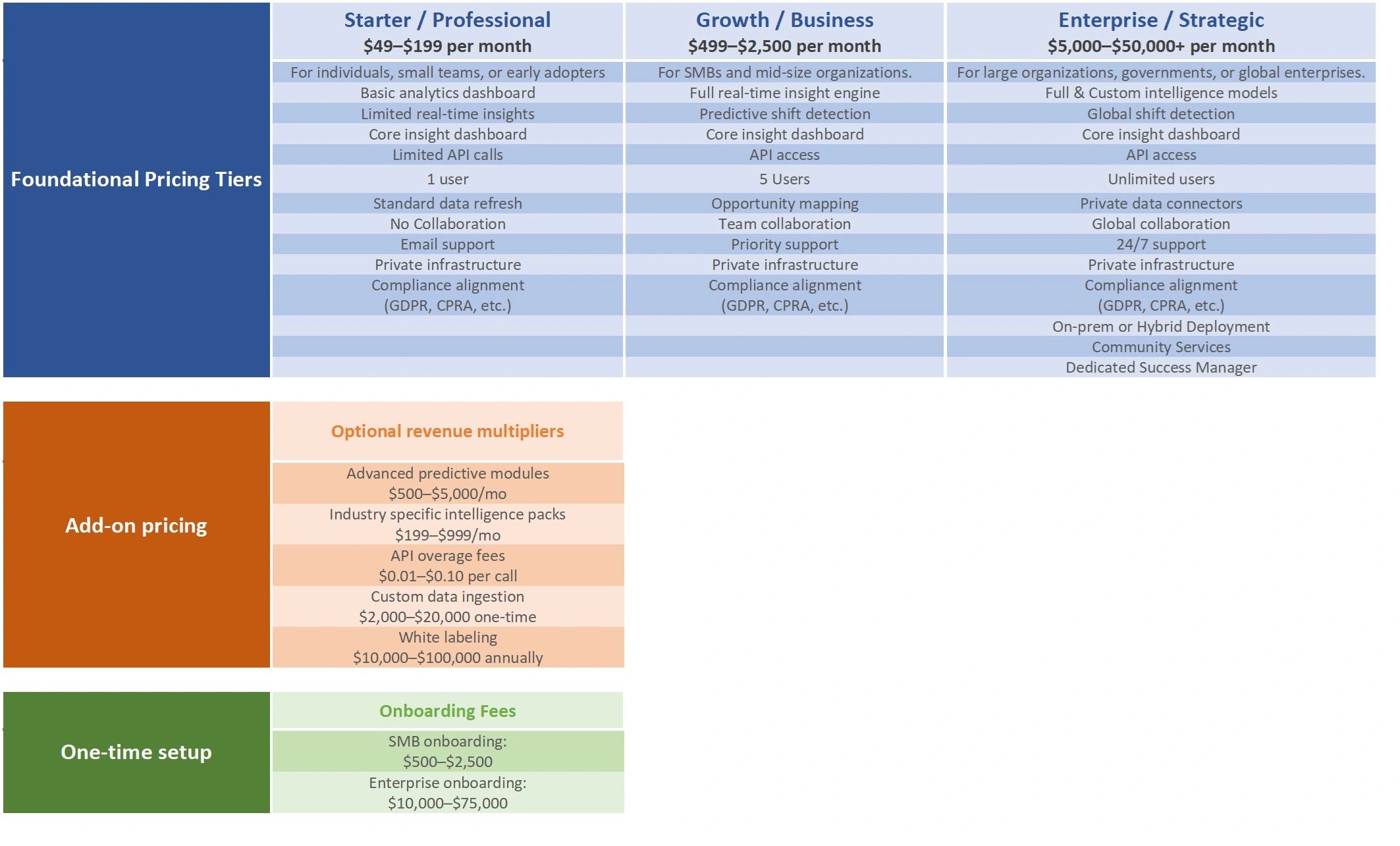 Pricing tiers for Starter, Growth, and Enterprise plans with add-on and setup fees.