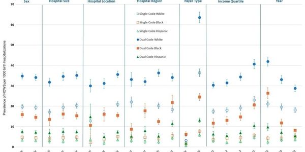 Chart showing NOWS prevalence by hospital and demographic characteristics, comparing single vs. dual