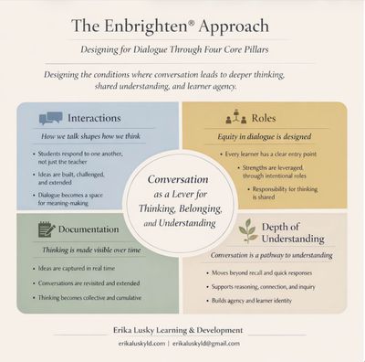 Diagram explaining The Enbrighten Approach for deeper thinking and dialogue.