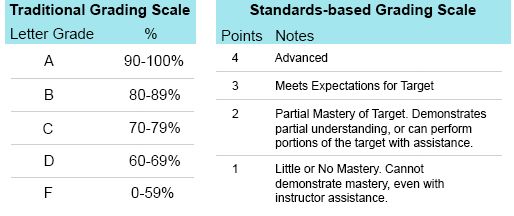 Proficiency Scale To Letter Grades