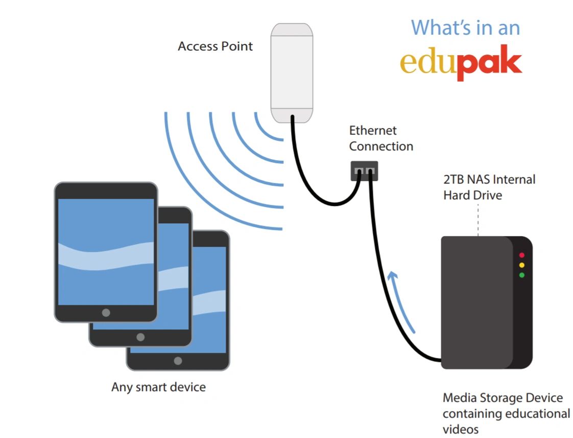 An illustration of the equipment included in an EduPak, including a NAS, tablets and more.