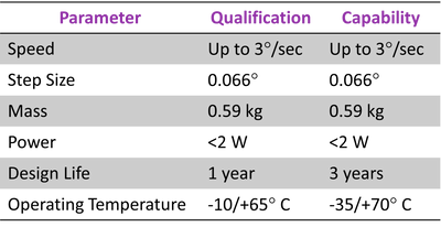 SADA qualification data shown in a chart.