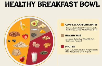 Infographic showing a healthy breakfast bowl with complex carbs, healthy fats, and protein sources.