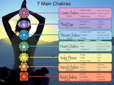 Illustration of the 7 main chakras with their meanings and associated crystals.